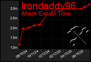 Total Graph of Irondaddy96