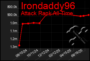Total Graph of Irondaddy96
