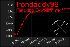 Total Graph of Irondaddy96