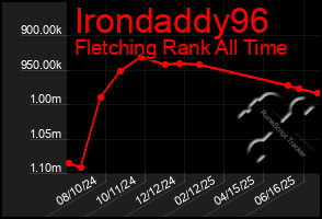 Total Graph of Irondaddy96