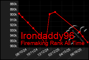 Total Graph of Irondaddy96