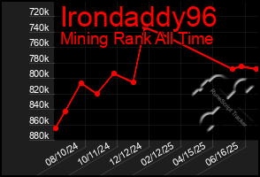 Total Graph of Irondaddy96