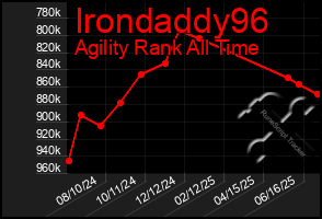 Total Graph of Irondaddy96
