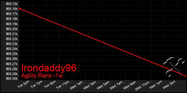 Last 7 Days Graph of Irondaddy96