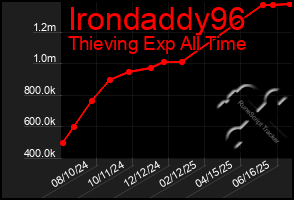 Total Graph of Irondaddy96