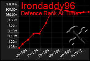 Total Graph of Irondaddy96