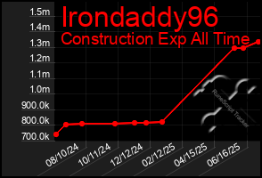 Total Graph of Irondaddy96