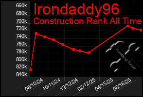 Total Graph of Irondaddy96