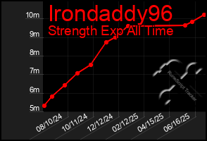 Total Graph of Irondaddy96