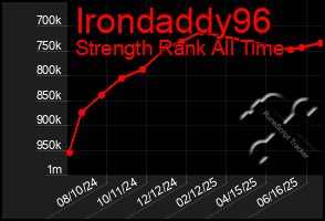 Total Graph of Irondaddy96