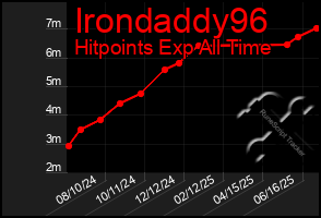 Total Graph of Irondaddy96
