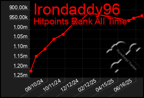 Total Graph of Irondaddy96