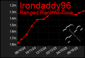 Total Graph of Irondaddy96