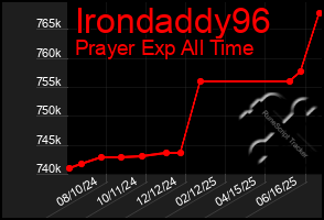 Total Graph of Irondaddy96
