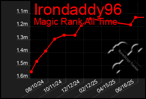 Total Graph of Irondaddy96