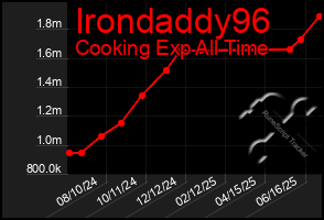 Total Graph of Irondaddy96