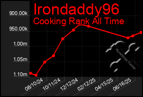 Total Graph of Irondaddy96
