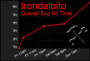 Total Graph of Irondalbito