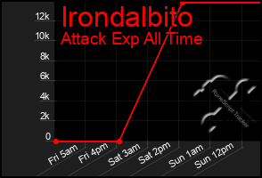 Total Graph of Irondalbito