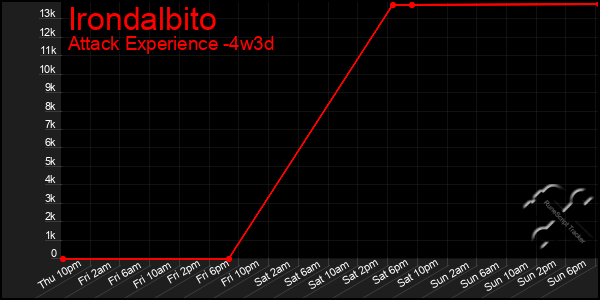 Last 31 Days Graph of Irondalbito