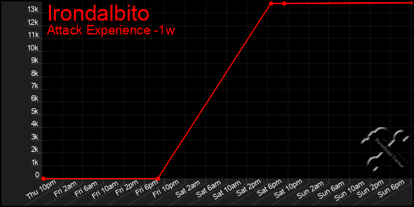 Last 7 Days Graph of Irondalbito