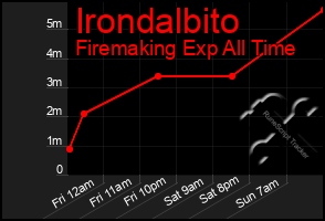 Total Graph of Irondalbito