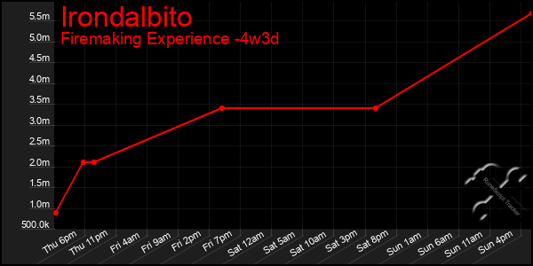 Last 31 Days Graph of Irondalbito