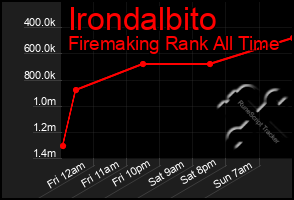 Total Graph of Irondalbito