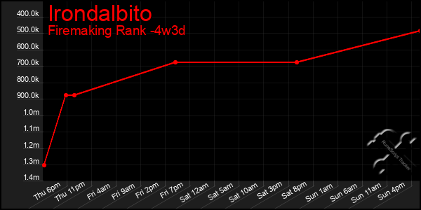 Last 31 Days Graph of Irondalbito