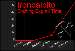 Total Graph of Irondalbito