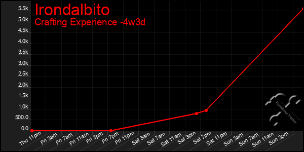 Last 31 Days Graph of Irondalbito