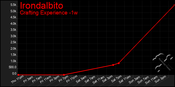 Last 7 Days Graph of Irondalbito