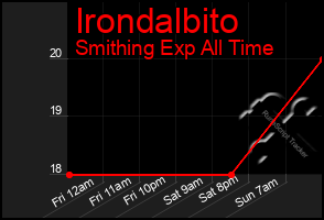 Total Graph of Irondalbito