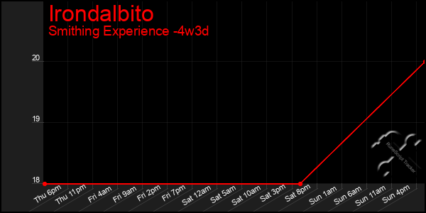 Last 31 Days Graph of Irondalbito