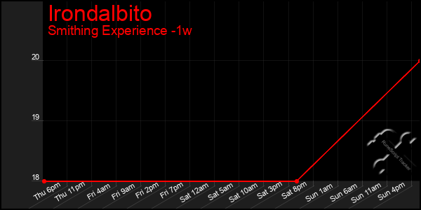 Last 7 Days Graph of Irondalbito