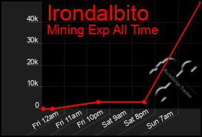 Total Graph of Irondalbito