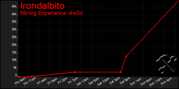 Last 31 Days Graph of Irondalbito