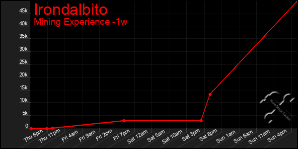 Last 7 Days Graph of Irondalbito