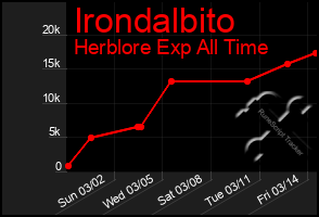 Total Graph of Irondalbito