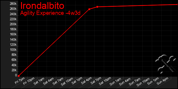 Last 31 Days Graph of Irondalbito