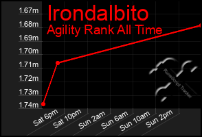 Total Graph of Irondalbito