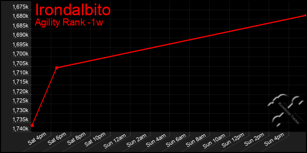 Last 7 Days Graph of Irondalbito