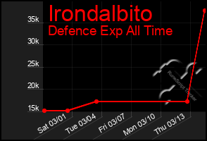 Total Graph of Irondalbito