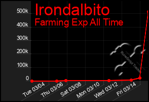 Total Graph of Irondalbito