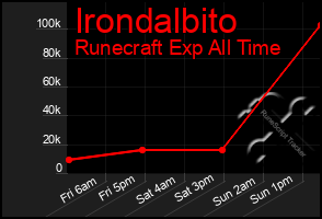 Total Graph of Irondalbito