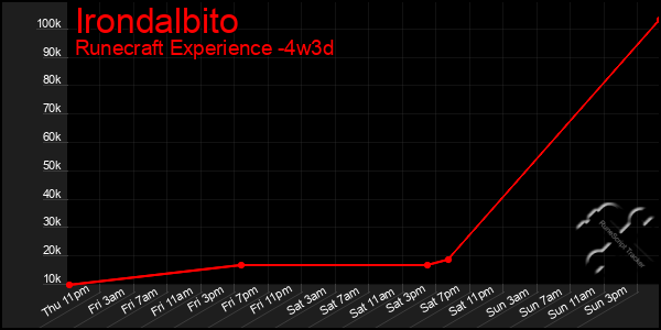 Last 31 Days Graph of Irondalbito