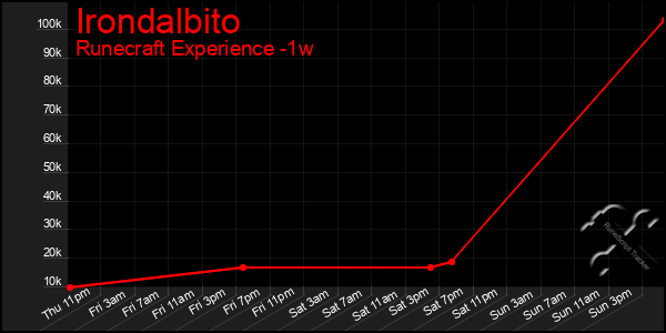 Last 7 Days Graph of Irondalbito