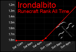 Total Graph of Irondalbito