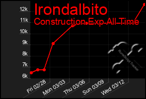 Total Graph of Irondalbito