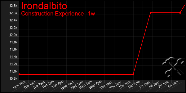 Last 7 Days Graph of Irondalbito